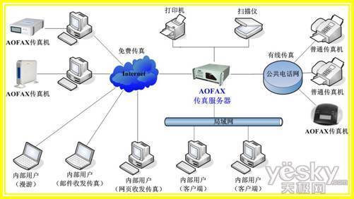 全能何必价高 AOFAX电子传真服务系� �跻身热销行列